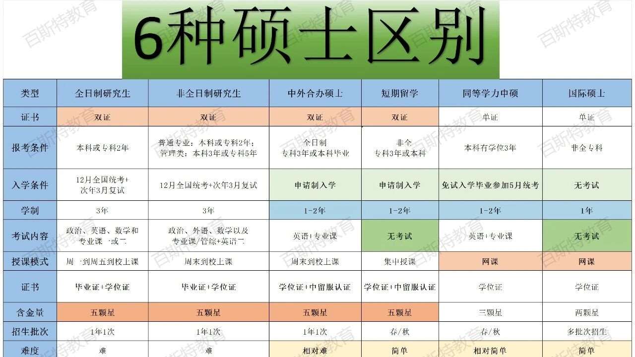 ✨ 6种在职研究生区别