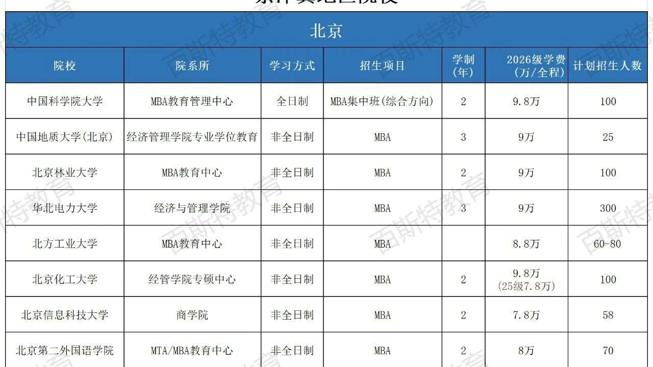 【@2027考研】10万以内的非全MBA院校汇总